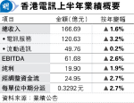 香港電訊中期多賺近2%