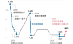 利率連3升：央行宣布升息半碼、調高存準率1碼，7大關鍵問答一次掌握