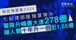 財政預算案2024｜七紀律部隊預算齊升　警隊升幅最大達278億　線人費十年倍增