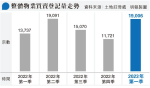 上月物業買賣登記8599宗 創20月高 連升三個月 佔首季1.9萬宗四成半