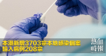 There were 208 new imported cases of 3,703 local infections in Hong Kong