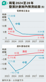 遏基本電費加幅 兩電動用穩定基金