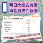 【民意清零】明日大嶼支持度　再創歷史新低