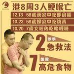 吃即食麵燒賣奪命！港8周內3人鯁喉亡