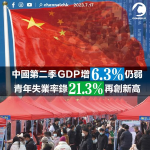 中國第二季GDP增6.3%仍弱 青年失業率錄21.3%再創新高