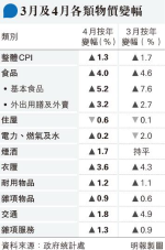 港4月通脹放緩 租金續受壓