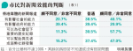 李立峯：自由倒退下新聞的社會效用