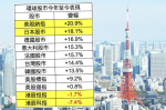 盧卡股主場｜冇比較冇傷害 港股遠遜環球股市