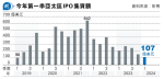彭博：亞太區IPO集資額首季挫46%