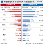 內地今年料1.35萬富翁移民 或再踞全球榜首