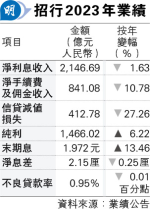 招行去年純利升6% 淨息差降