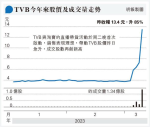 TVB直播帶貨旺場 股價曾倍升 成交1.34億股刷新紀錄 佔已發行股本三成