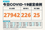 【快訊】今飆升2萬7942例「比上周增46.7%」　226例境外移入+25死