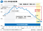 CCL連跌6周累瀉3.5% 全年挫5% 減辣後樓價未見反彈 學者料減息後才重拾升軌