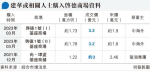 街市大王近10億掃啟德3商場