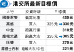 高盛上調港交所目標價 稱成交或見底