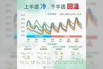 【一周天氣預報】北台明降溫！周三轉乾冷低溫下探11度　周末迎溫暖天氣