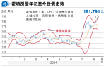 楊智佳：美地產股跑出 伺機吸霍頓房屋