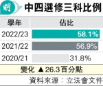 再3高中選修科將優化 包括地理中國文學音樂 校長料科科減磅