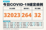 【快訊】今確診飆破3萬人！本土+3萬2023　264例境外移入+ 32死