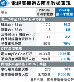 TVB expects to turn around losses in the second half of the year, and its stock price has soared by more than 11%