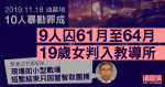 11.18油麻地｜10人暴動罪成　9人囚61月至64月　1女判入教導所