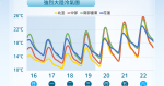 各地氣溫漸降 北台灣愈晚愈冷