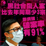 黑社會傷人案比去年同期少3宗 鄧炳強：破案率有91%