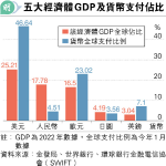 稱人民幣必然國際化 須趕上大浪潮