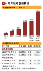 發債破千億 學者警告財政風險