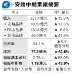 安踏半年多賺63% 擬動用不超過100億回購