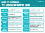 國發會公布淨零中期戰略 2030年減碳目標24%