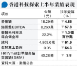 HKTVmall母企少賺62% 下半年推糧油雜貨優惠