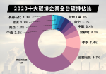 總碳排破億 全國近4成碳排來自10家企業 台塑、台積電都入列