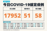 【快訊】今增1萬7952例、58死　40多歲男染疫3天後併發腸穿孔亡