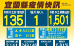 宜蘭本土＋135 收容所群聚案趨緩 大溪漁港8人採檢陽性