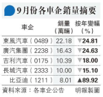 吉利9月汽車銷量按年跌18%