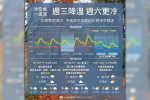 要下雪了？入冬首波超強冷氣團周六南下　高山有機會降雪