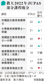 17分入教大學士 DSE下新低 屬新開AI課程 學友社：類似科目氾濫未必吸引