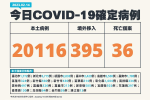 【快訊】本土＋2萬0116！395例境外移入、36死　40多歲男子院內感染確診3天亡