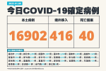 【快訊】今1萬6902例「比上周增2.3%」　416境外移入、40死