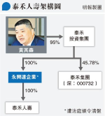 泰禾人壽母企遭頒令清盤 共欠款53億 前景未明恐再易手