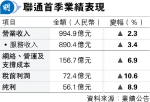 聯通上季多賺8.9% 雲收入增30%