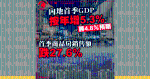 內地首季GDP按年增5.3%　勝4.8％預期　首季商品房銷售額跌27.6%