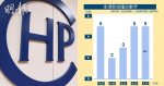 新冠肺炎｜港增5輸入確診4帶變種　4人已打兩劑疫苗一有抗體 (14:29)