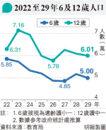 學童跌幅料超估算 教局殺官校「為辦學團體樹榜樣」