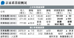 京東集團次季經調整盈利升32% 勝預期