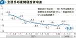 房地產投資跌幅擴大至9.5% 遜預期