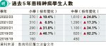 精神病中小生5年增兩倍 教局：加強支援精神健康 上學年開支8700萬