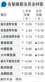 6月強積金平均蝕3% 中港股票逆市升 半年仍跌近一成